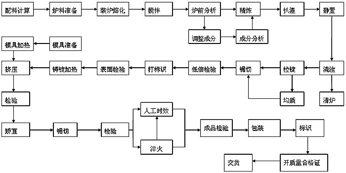 生产流程_铝合金,特种铝合金,铝棒,铝管——佛山市深